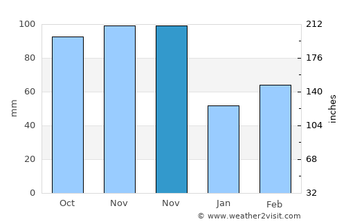 Galena average rain in November