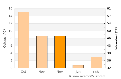 Galena average temperature in November