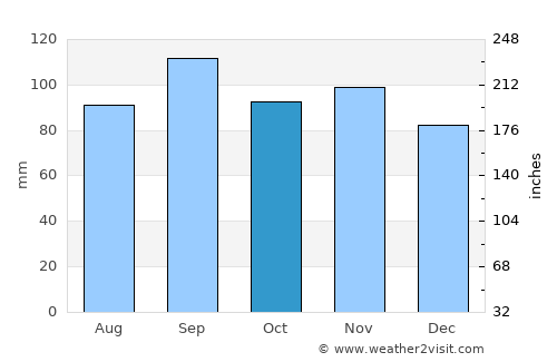 Galena average rain in October