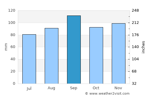 Galena average rain in September