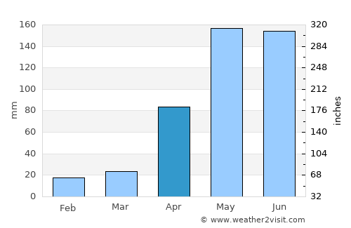 Galeras average rain in April
