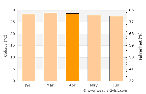 Galeras average temperature in April