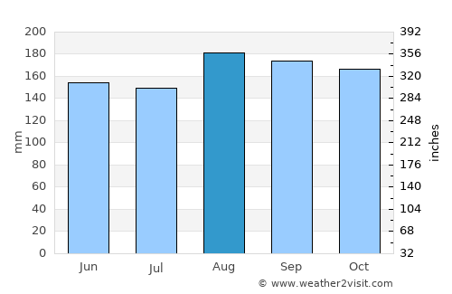 Galeras average rain in August