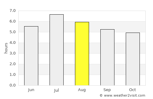 Galeras average rain in August