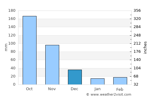 Galeras average rain in December