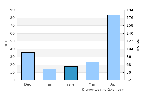 Galeras average rain in February