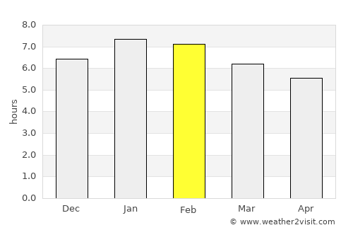 Galeras average rain in February