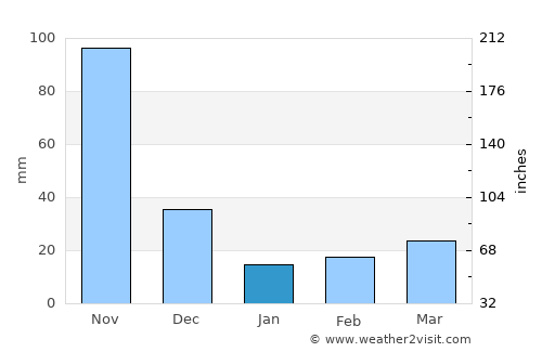 Galeras average rain in January