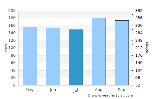 Galeras average rain in July