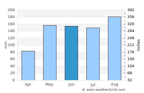 Galeras average rain in June