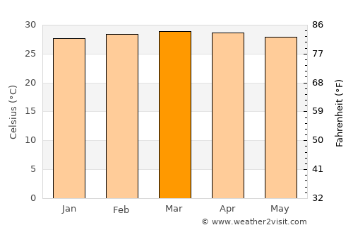 Galeras average temperature in March