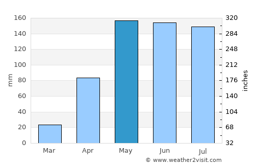 Galeras average rain in May