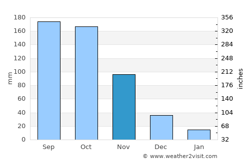 Galeras average rain in November