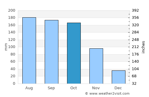 Galeras average rain in October