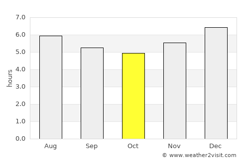 Galeras average rain in October