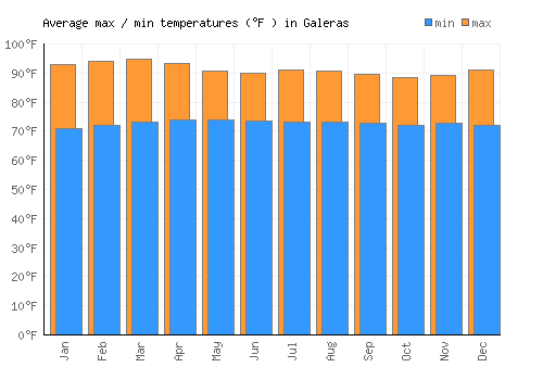 Galeras average minimum / maximum temperatures (Fahrenheit)