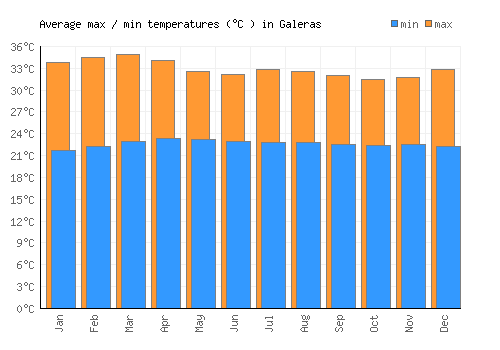 Galeras average minimum / maximum temperatures (Celsius)