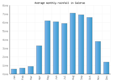 Galeras monthly rainfall chart (inches)