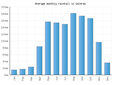 Galeras monthly rainfall chart (mm)