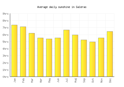 Galeras average daily sunshine chart