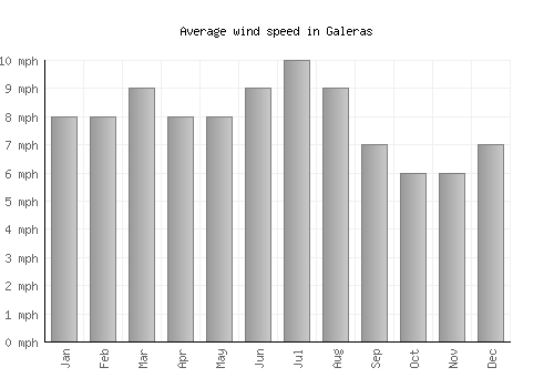 Galeras average winspeed by month (mph)