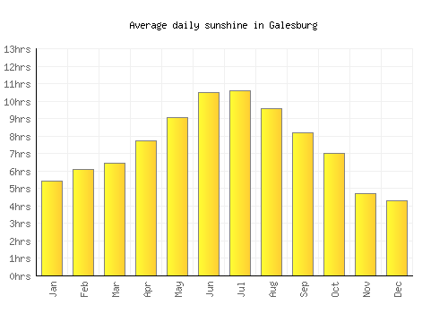 Galesburg average daily sunshine chart