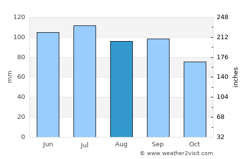 Galesburg average rain in August