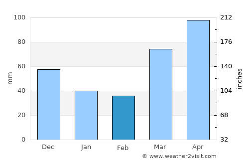 Galesburg average rain in February