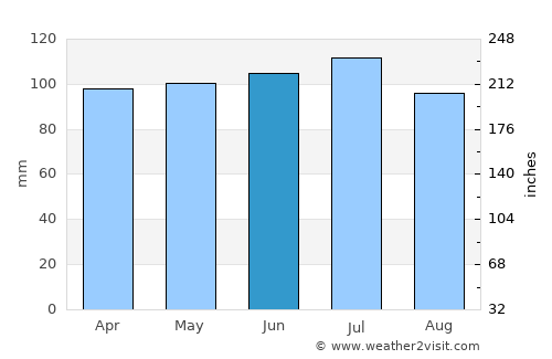 Galesburg average rain in June