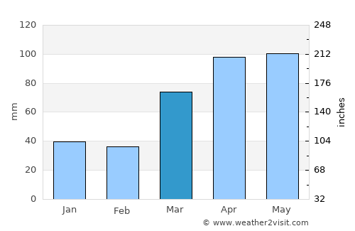 Galesburg average rain in March