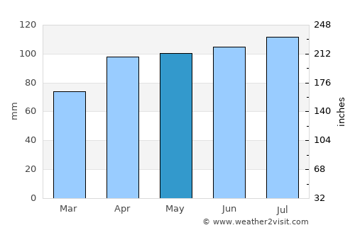 Galesburg average rain in May