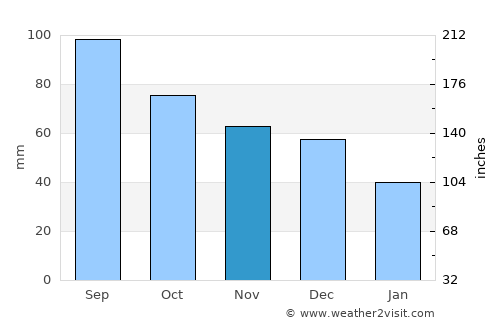 Galesburg average rain in November