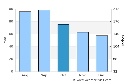 Galesburg average rain in October