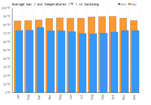 Galesong average minimum / maximum temperatures (Fahrenheit)
