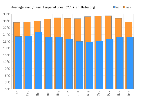 Galesong average minimum / maximum temperatures (Celsius)