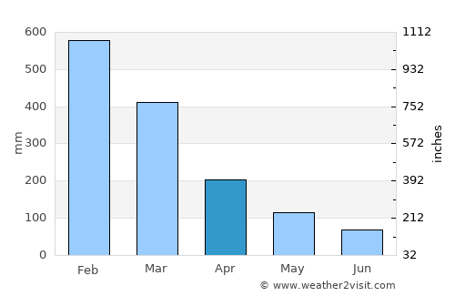 Galesong average rain in April