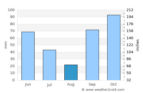 Galesong average rain in August