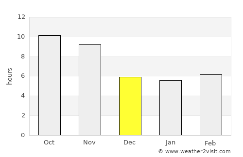 Galesong average rain in December