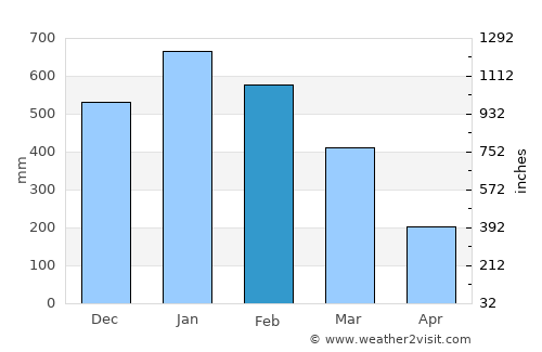 Galesong average rain in February