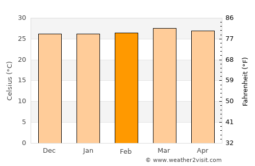 Galesong average temperature in February