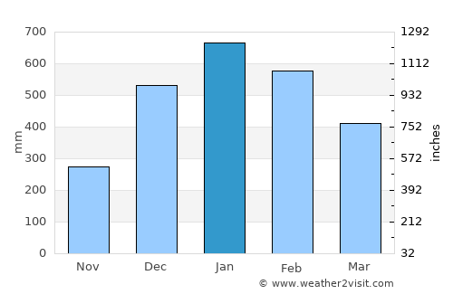 Galesong average rain in January