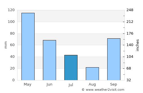 Galesong average rain in July