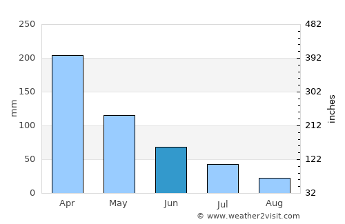 Galesong average rain in June