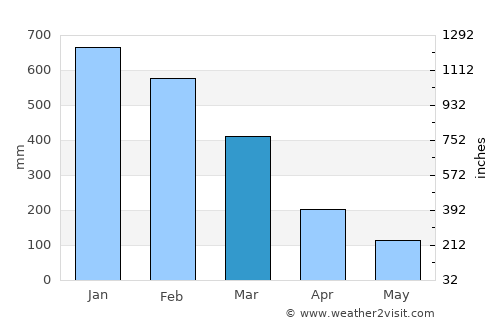 Galesong average rain in March