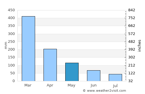 Galesong average rain in May