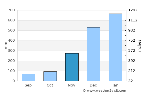 Galesong average rain in November