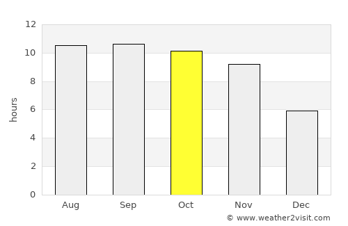 Galesong average rain in October
