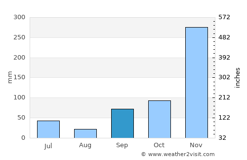 Galesong average rain in September