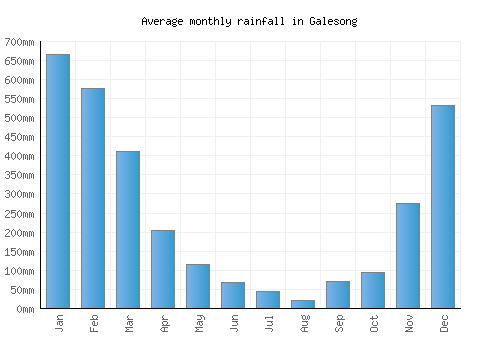 Galesong monthly rainfall chart (mm)