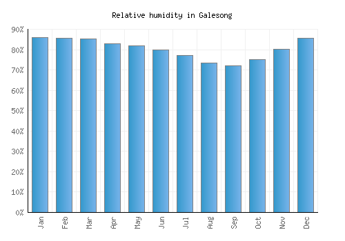 Galesong relative humidity averages